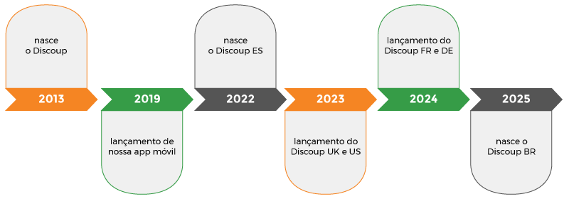 The history of Discoup.com