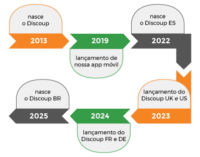The history of Discoup.com