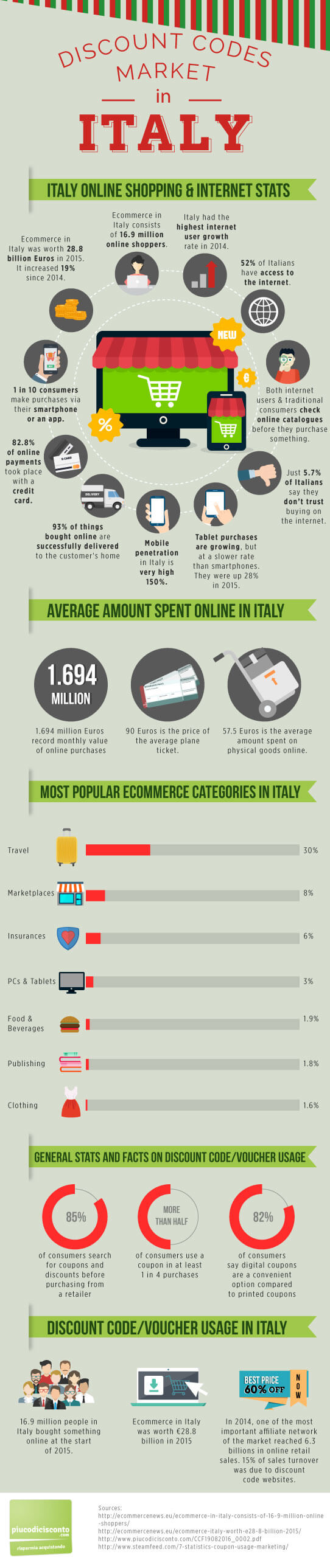discount codes market in italy