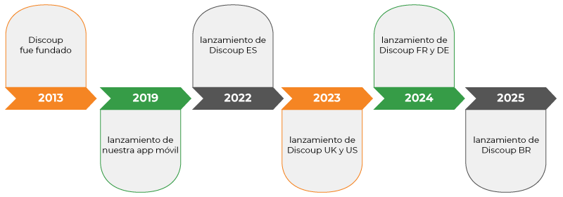 Historia de discoup.com