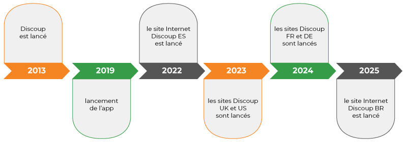 The history of Discoup.com