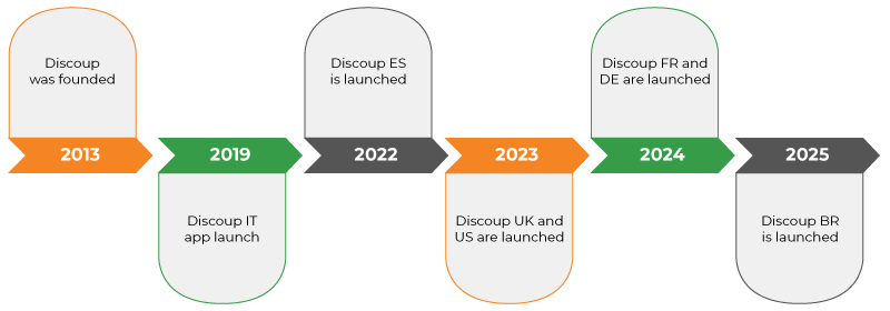 The history of Discoup.com