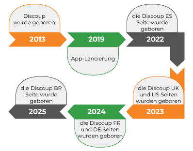 Die Geschichte von Discoup.com