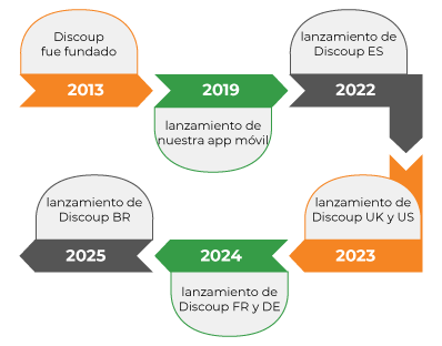 Historia de discoup.com