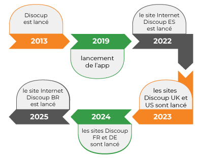 The history of Discoup.com